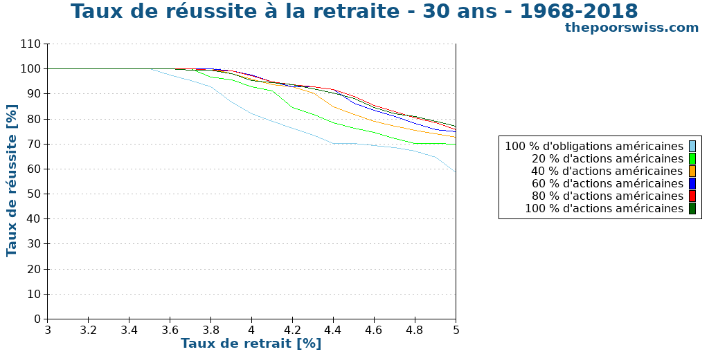 Taux de réussite à la retraite - 30 ans - 1968-2018