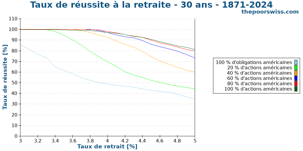 Taux de réussite à la retraite - 30 ans - 1871-2024
