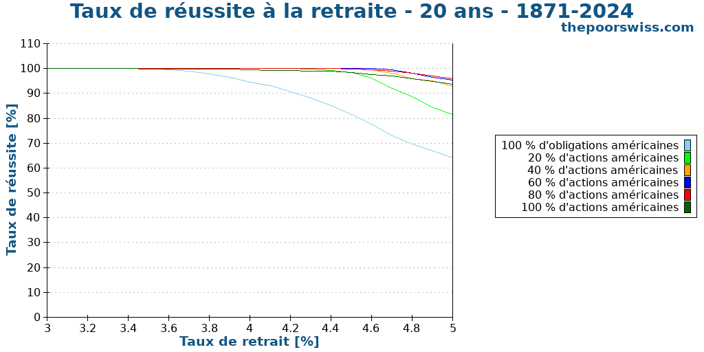 Taux de réussite à la retraite - 20 ans - 1871-2024