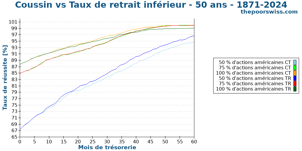Coussin vs Taux de retrait inférieur - 50 ans - 1871-2024