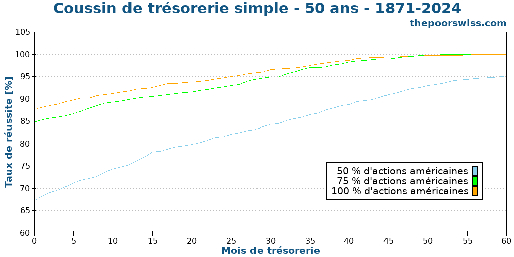 Coussin de trésorerie simple - 50 ans - 1871-2024