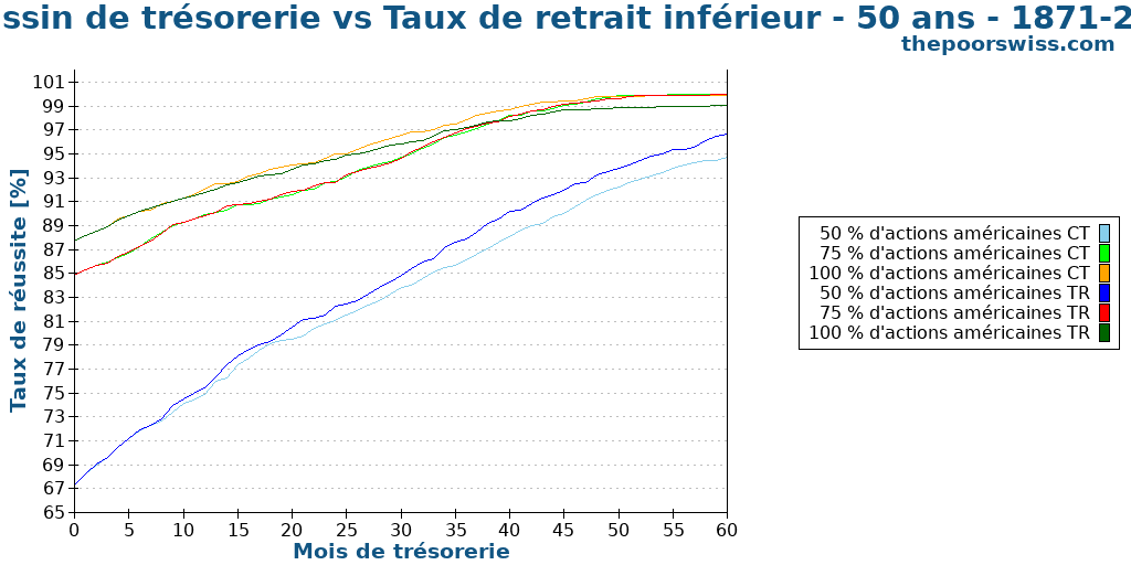 Coussin de trésorerie vs Taux de retrait inférieur - 50 ans - 1871-2024