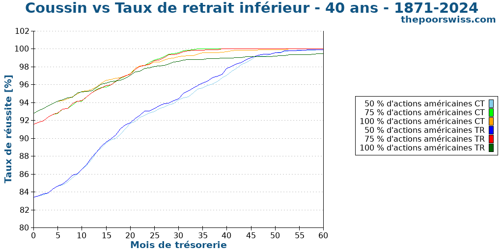 Coussin vs Taux de retrait inférieur - 40 ans - 1871-2024