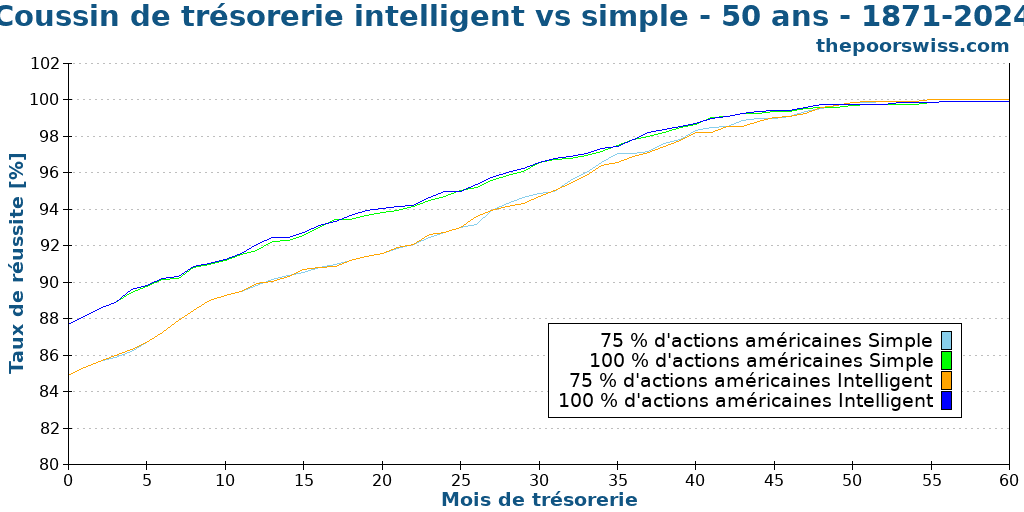 Coussin de trésorerie intelligent vs simple - 50 ans - 1871-2024