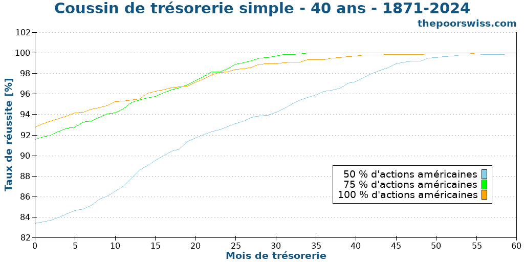 Coussin de trésorerie simple - 40 ans - 1871-2024