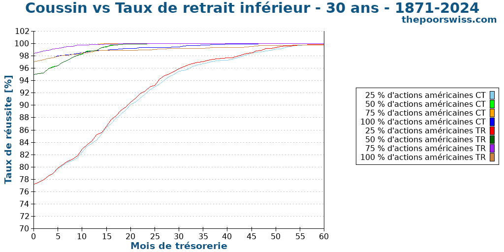 Coussin vs Taux de retrait inférieur - 30 ans - 1871-2024