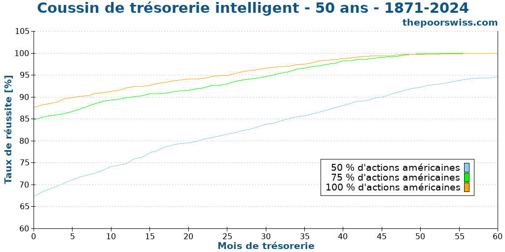 Coussin de trésorerie intelligent - 50 ans - 1871-2024