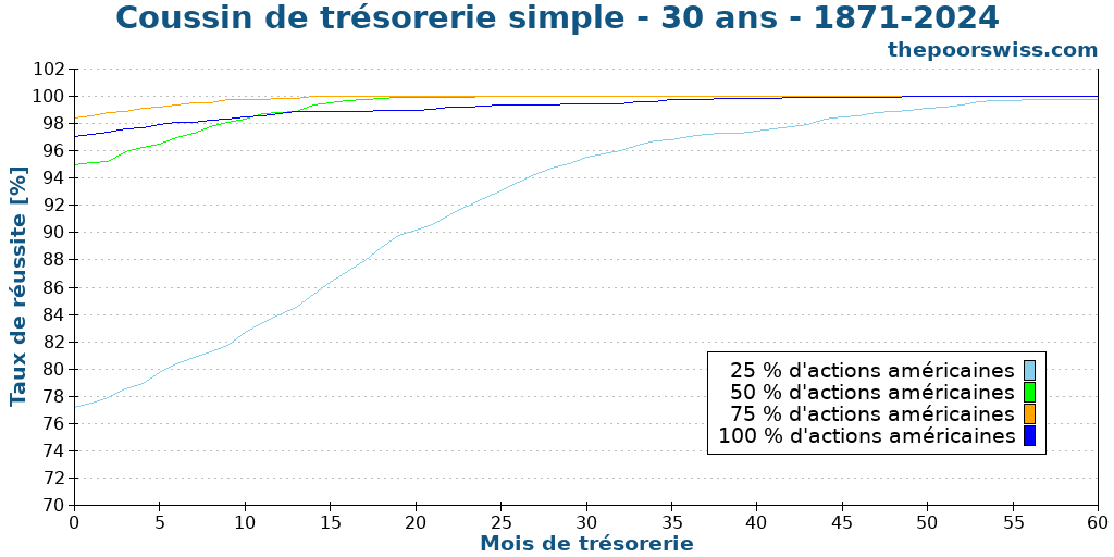 Coussin de trésorerie simple - 30 ans - 1871-2024
