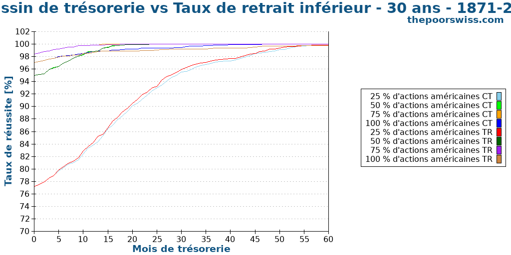 Coussin de trésorerie vs Taux de retrait inférieur - 30 ans - 1871-2024