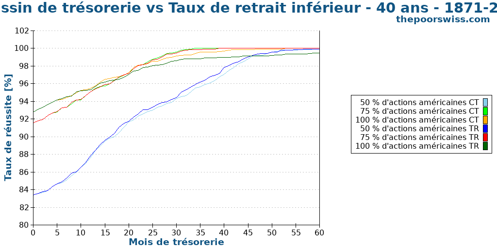Coussin de trésorerie vs Taux de retrait inférieur - 40 ans - 1871-2024