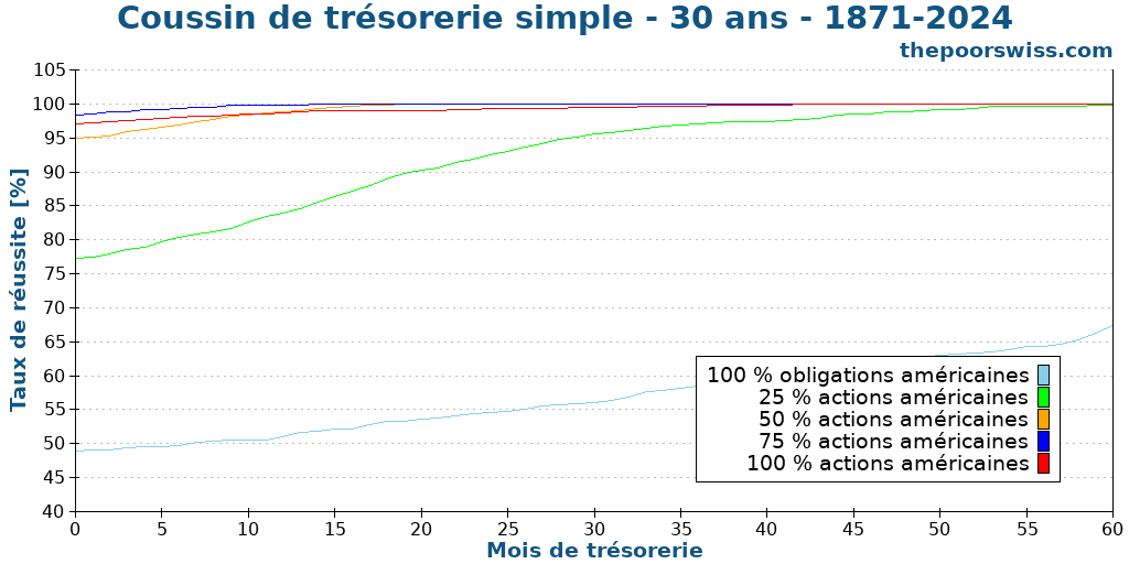 Coussin de trésorerie simple - 30 ans - 1871-2024