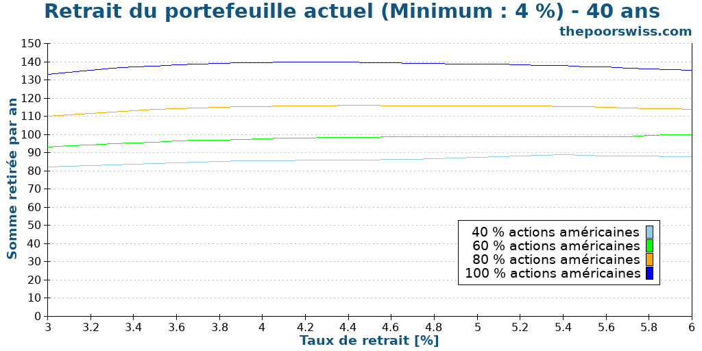 Retrait du portefeuille actuel (Minimum : 4 %) - 40 ans
