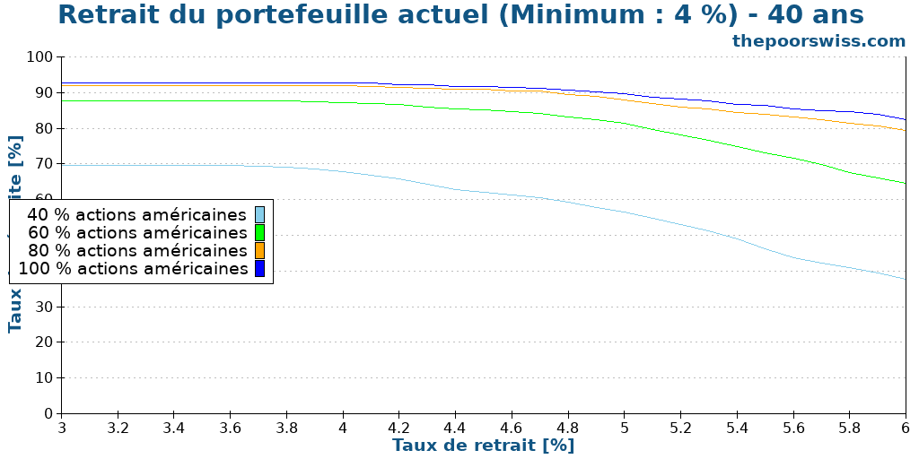 Retrait du portefeuille actuel (Minimum : 4 %) - 40 ans