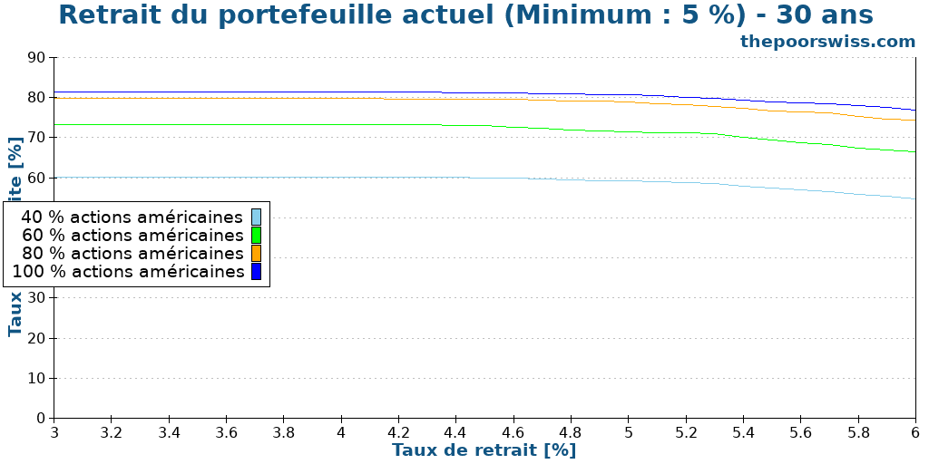 Retrait du portefeuille actuel (Minimum : 5 %) - 30 ans