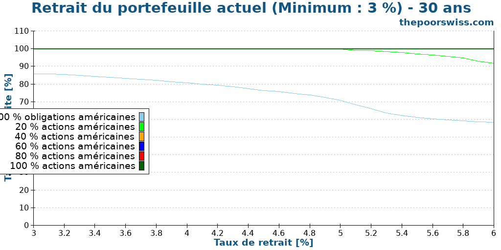Retrait du portefeuille actuel (Minimum : 3 %) - 30 ans