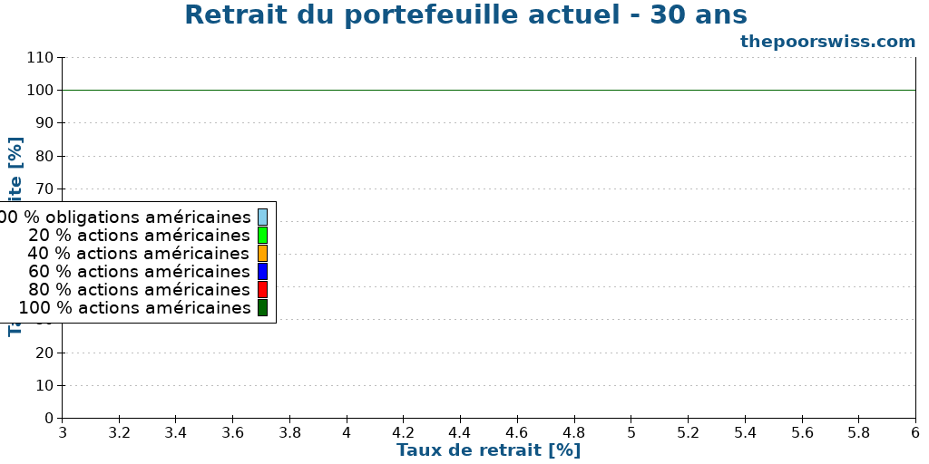 Retrait du portefeuille actuel - 30 ans