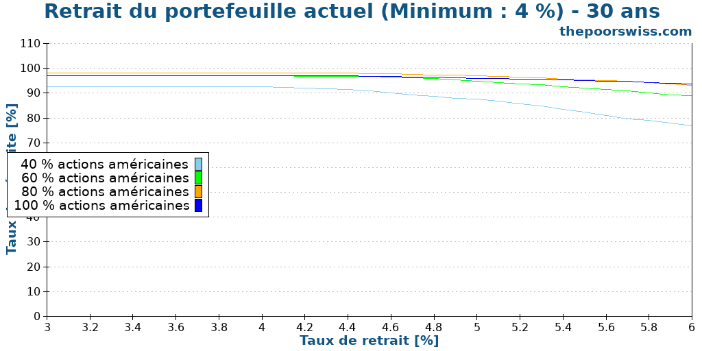 Retrait du portefeuille actuel (Minimum : 4 %) - 30 ans