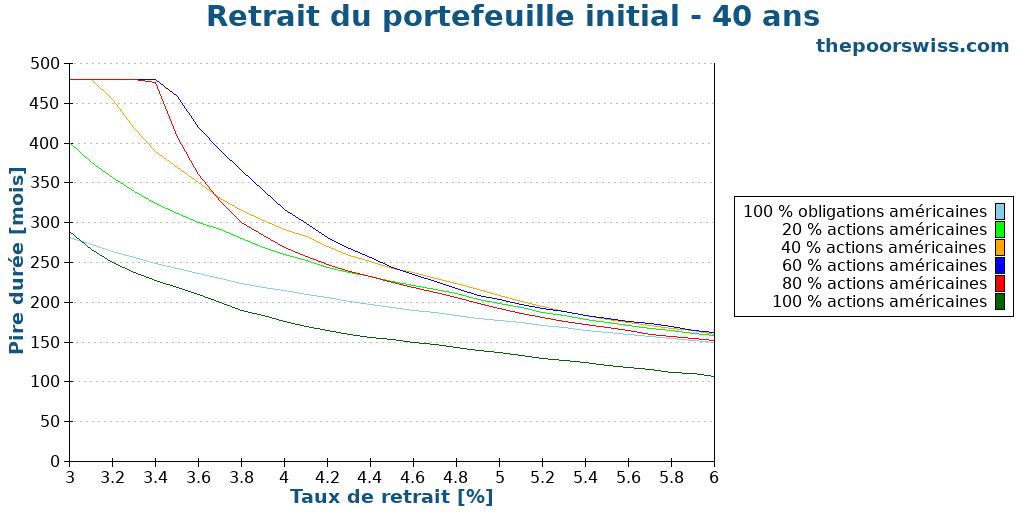 Retrait du portefeuille initial - 40 ans