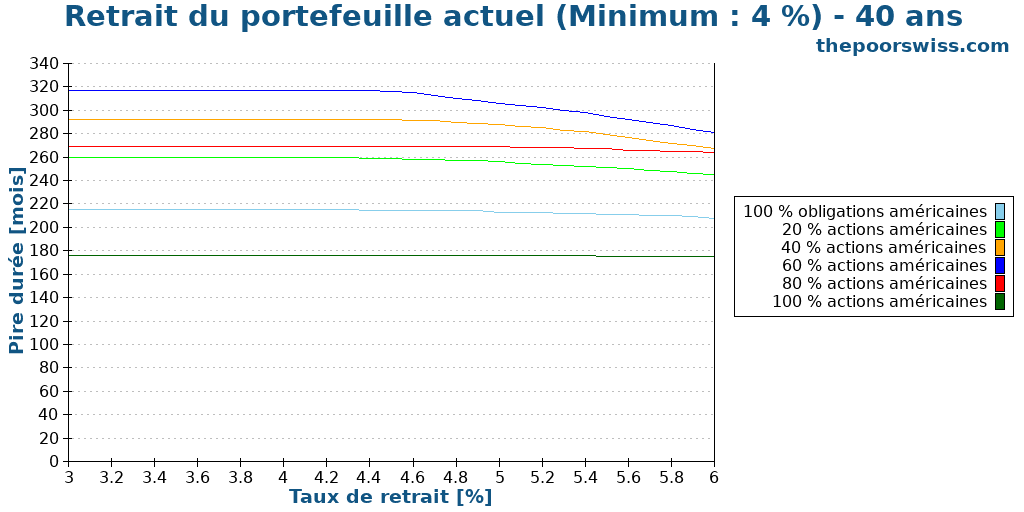 Retrait du portefeuille actuel (Minimum : 4 %) - 40 ans