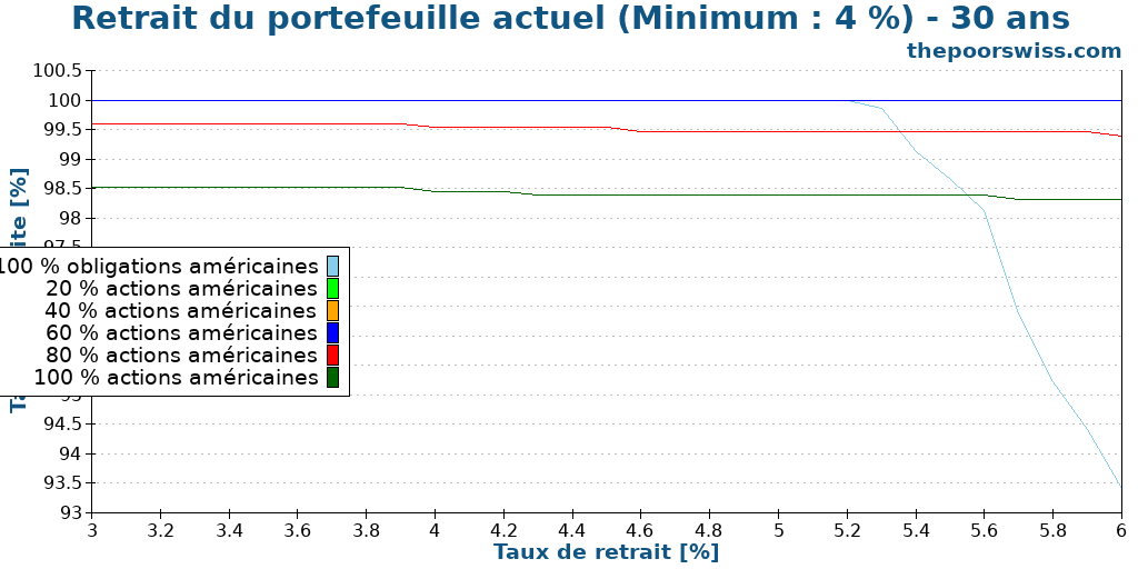 Retrait du portefeuille actuel (Minimum : 4 %) - 30 ans