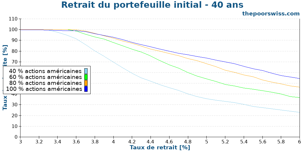 Retrait du portefeuille initial - 40 ans