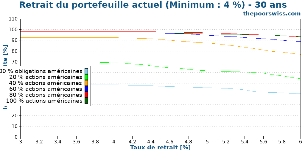 Retrait du portefeuille actuel (Minimum : 4 %) - 30 ans