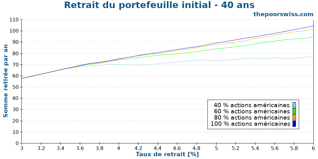 Retrait du portefeuille initial - 40 ans