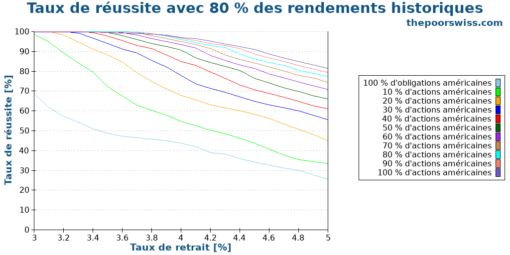 Taux de réussite avec 80 % des rendements historiques