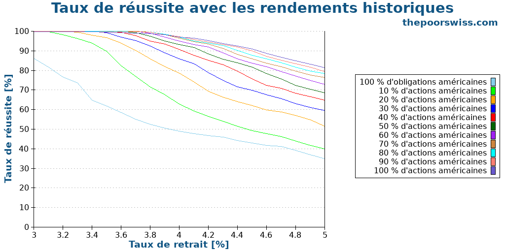 Taux de réussite avec les rendements historiques