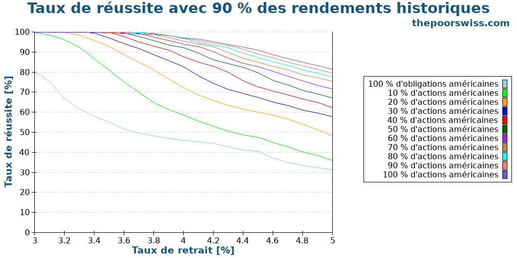 Taux de réussite avec 90 % des rendements historiques