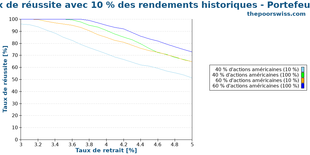 Taux de réussite avec 10 % des rendements historiques - Portefeuilles