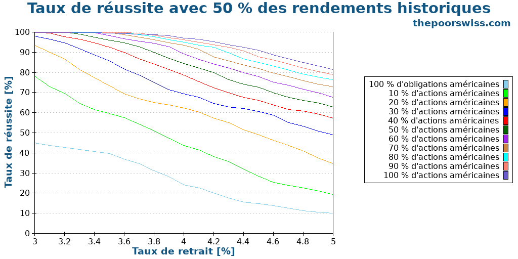 Taux de réussite avec 50 % des rendements historiques