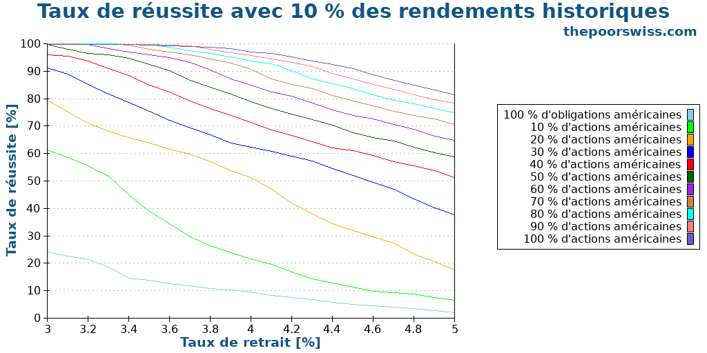 Taux de réussite avec 10 % des rendements historiques