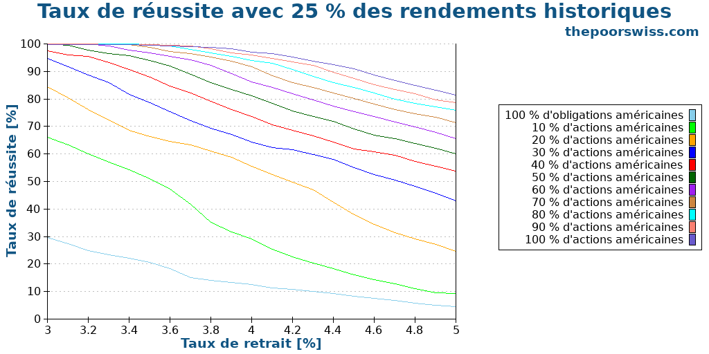 Taux de réussite avec 25 % des rendements historiques