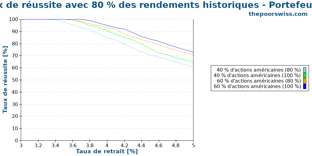Taux de réussite avec 80 % des rendements historiques - Portefeuilles