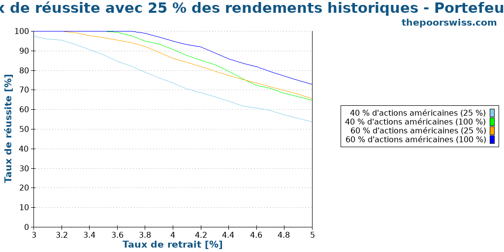 Taux de réussite avec 25 % des rendements historiques - Portefeuilles