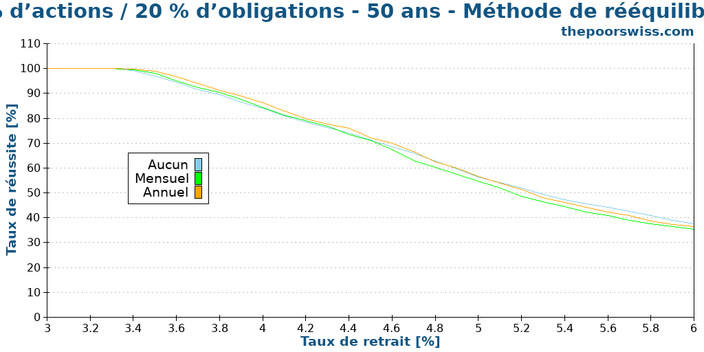 80 % d’actions / 20 % d’obligations - 50 ans - Méthode de rééquilibrage