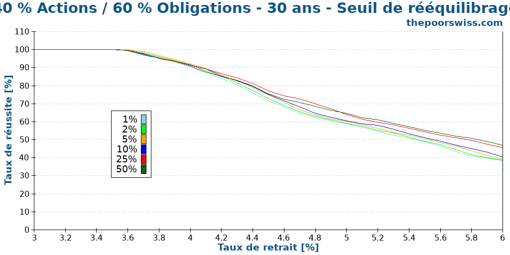 40 % Actions / 60 % Obligations - 30 ans - Seuil de rééquilibrage