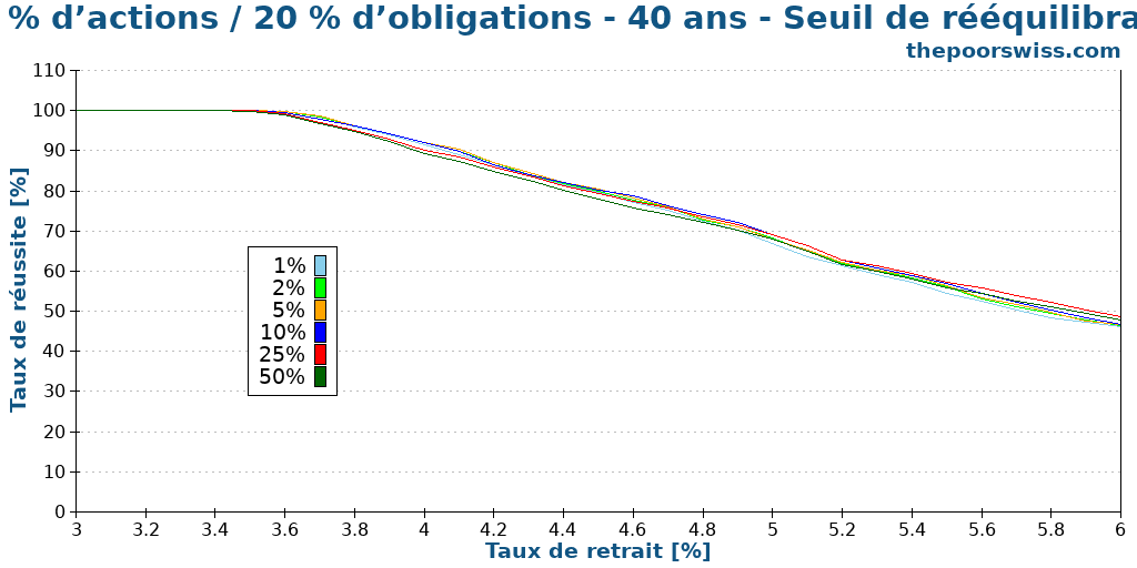 80 % d’actions / 20 % d’obligations - 40 ans - Seuil de rééquilibrage