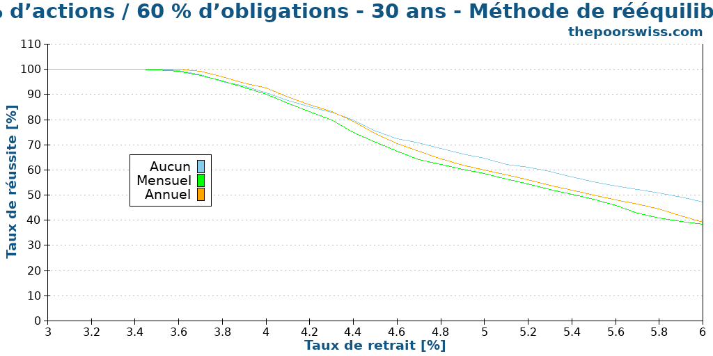 40 % d’actions / 60 % d’obligations - 30 ans - Méthode de rééquilibrage
