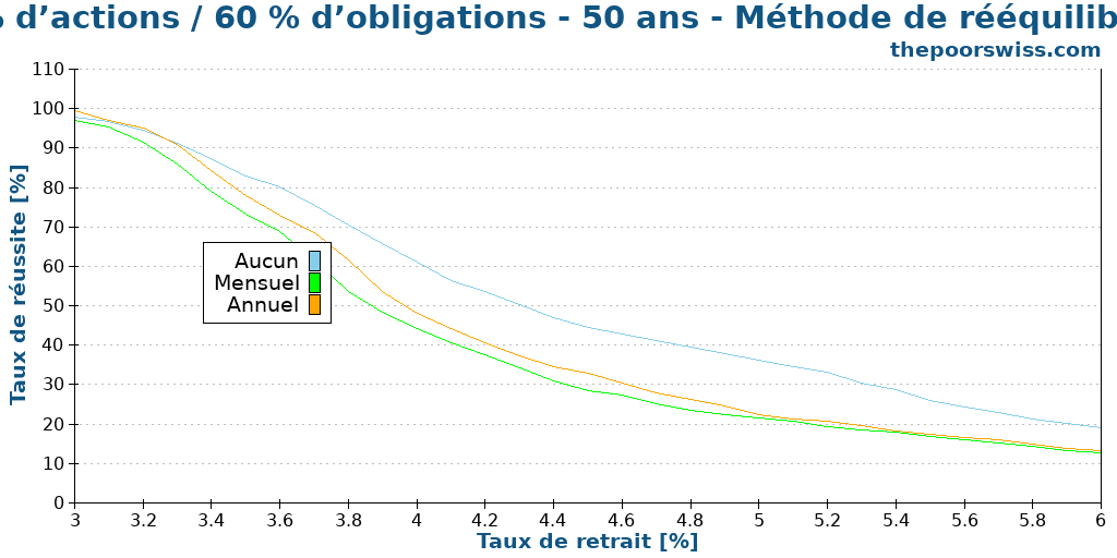 40 % d’actions / 60 % d’obligations - 50 ans - Méthode de rééquilibrage