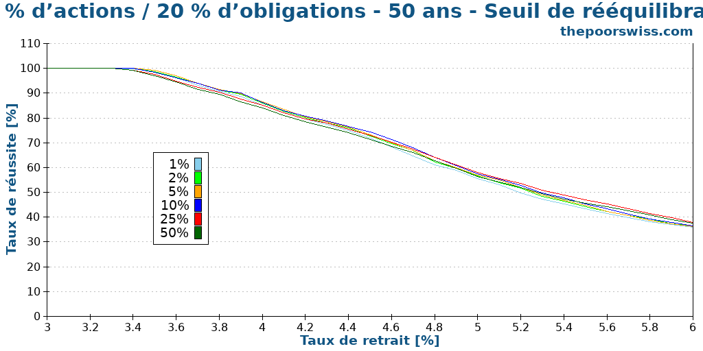 80 % d’actions / 20 % d’obligations - 50 ans - Seuil de rééquilibrage