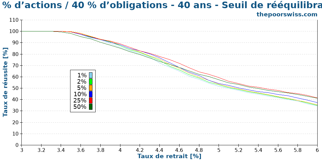 60 % d’actions / 40 % d’obligations - 40 ans - Seuil de rééquilibrage