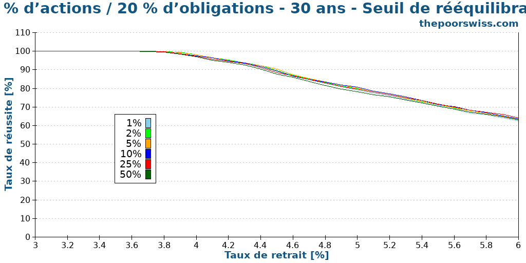 80 % d’actions / 20 % d’obligations - 30 ans - Seuil de rééquilibrage