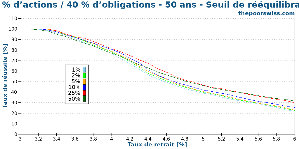 60 % d’actions / 40 % d’obligations - 50 ans - Seuil de rééquilibrage