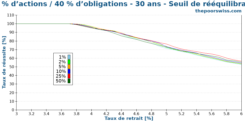 60 % d’actions / 40 % d’obligations - 30 ans - Seuil de rééquilibrage