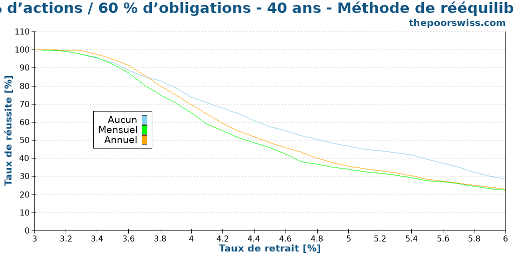 40 % d’actions / 60 % d’obligations - 40 ans - Méthode de rééquilibrage