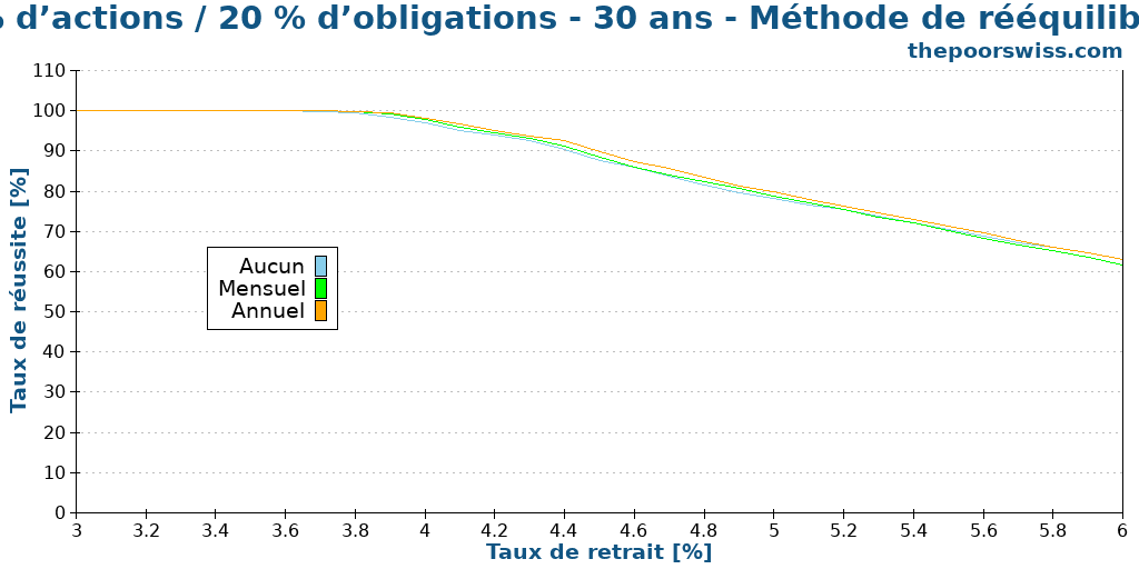 80 % d’actions / 20 % d’obligations - 30 ans - Méthode de rééquilibrage