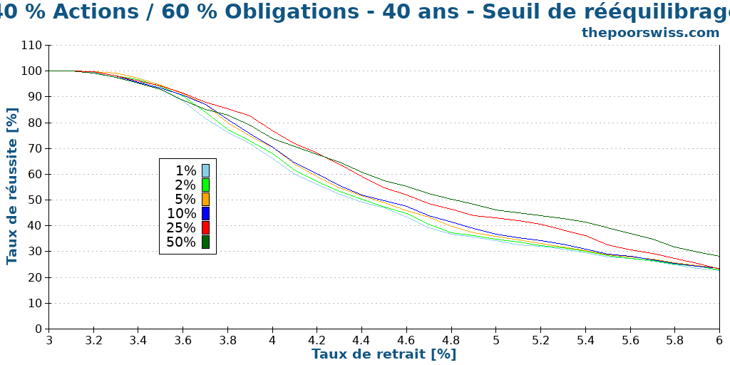 40 % Actions / 60 % Obligations - 40 ans - Seuil de rééquilibrage