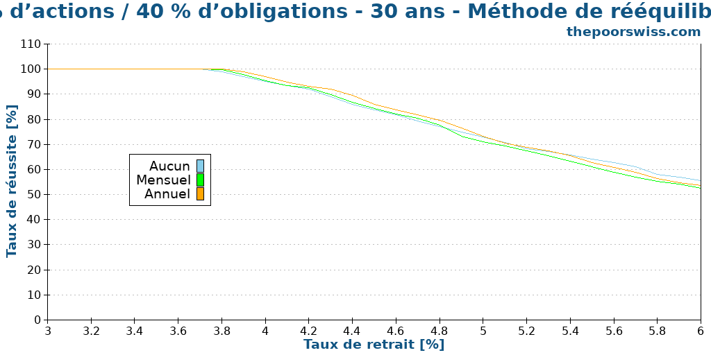 60 % d’actions / 40 % d’obligations - 30 ans - Méthode de rééquilibrage